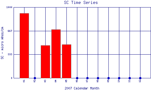SC Plot