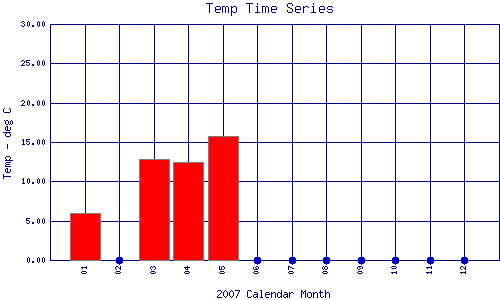 Temp Plot