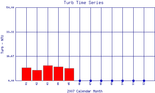 Turb Plot