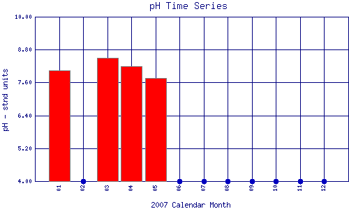 pH Plot
