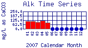 Alk Plot