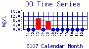 DO Plot