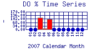 DOpercent Plot