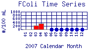 FColi Plot