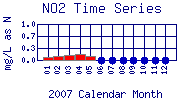 NO2 Plot