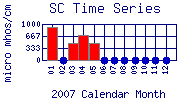 SC Plot