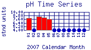 pH Plot