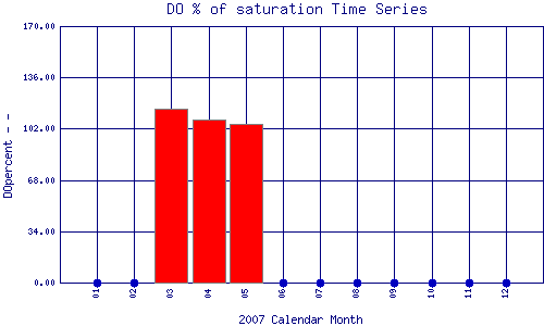 DOpercent Plot