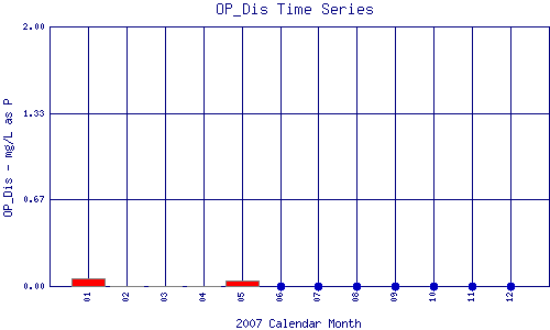 OP_Dis Plot