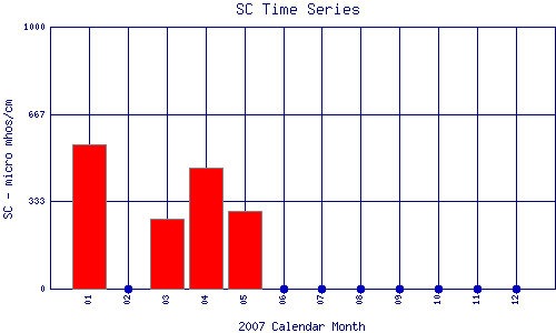 SC Plot