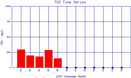 TDS Plot