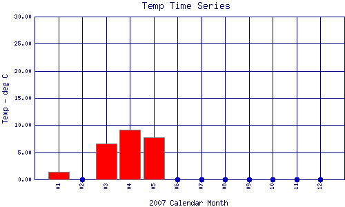 Temp Plot