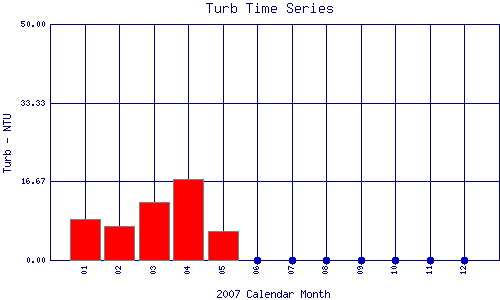 Turb Plot
