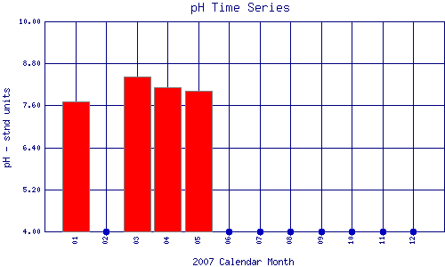 pH Plot