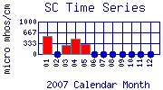 SC Plot