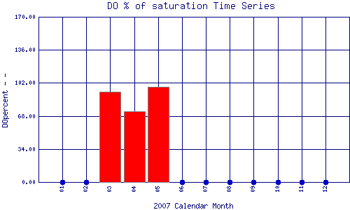 DOpercent Plot