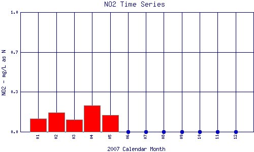 NO2 Plot