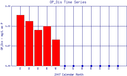 OP_Dis Plot