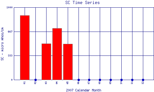 SC Plot
