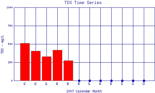 TDS Plot