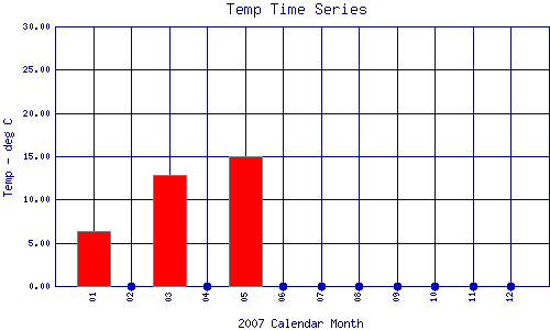 Temp Plot