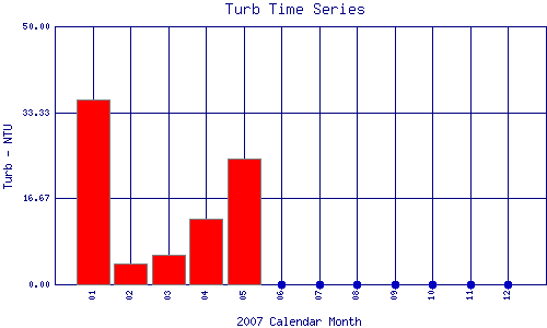 Turb Plot