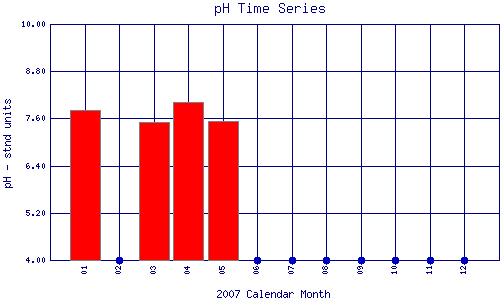 pH Plot