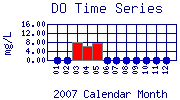 DO Plot