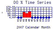 DOpercent Plot