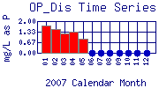 OP_Dis Plot