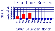 Temp Plot