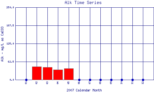 Alk Plot