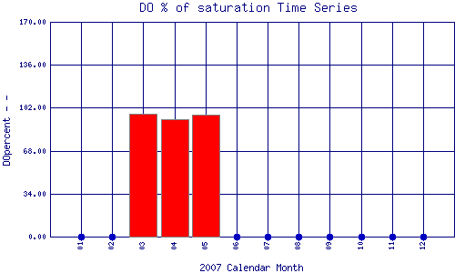 DOpercent Plot