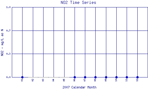 NO2 Plot