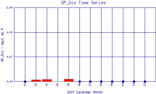 OP_Dis Plot