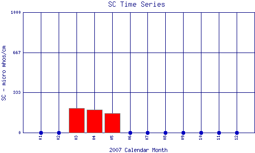 SC Plot