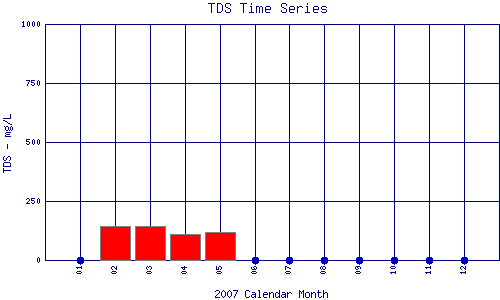 TDS Plot