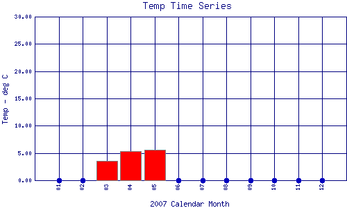 Temp Plot