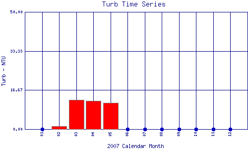 Turb Plot