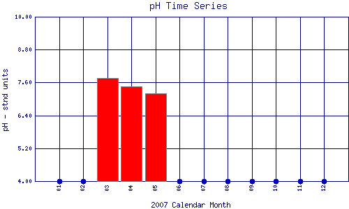 pH Plot