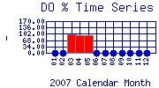 DOpercent Plot