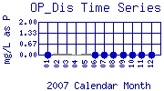 OP_Dis Plot