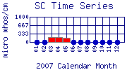 SC Plot