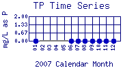 TP Plot