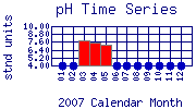 pH Plot