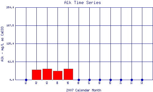 Alk Plot