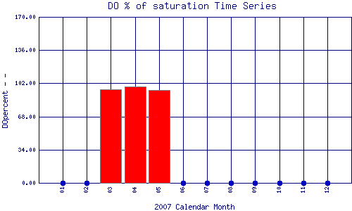 DOpercent Plot