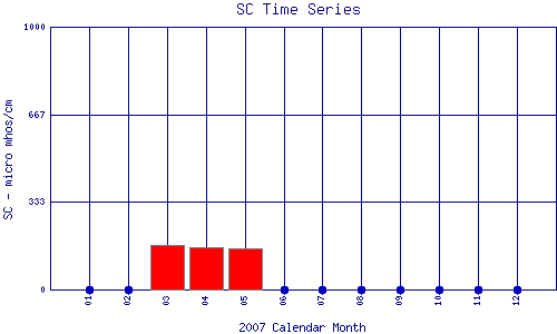 SC Plot