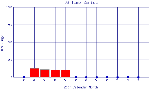TDS Plot