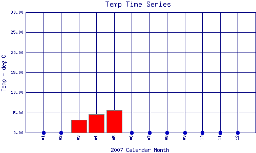 Temp Plot